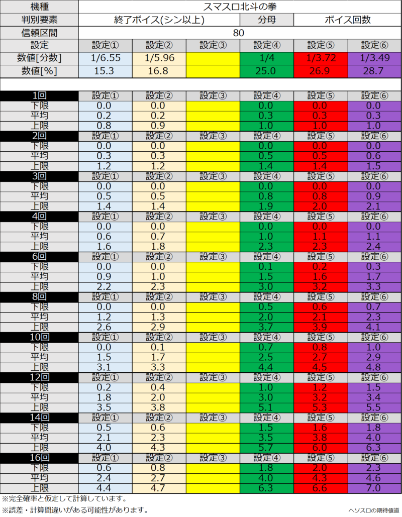 スマスロ北斗の拳 設定判別考察】終了ボイス(シン以上) 何回出たら高設定？【ブレ見える化表】 | ヘソスロの期待値道