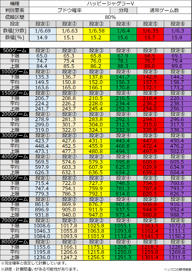 ハッピージャグラーV 設定判別考察】ブドウ確率 何回出たら高設定？【ブレ見える化表】 | ヘソスロの期待値道