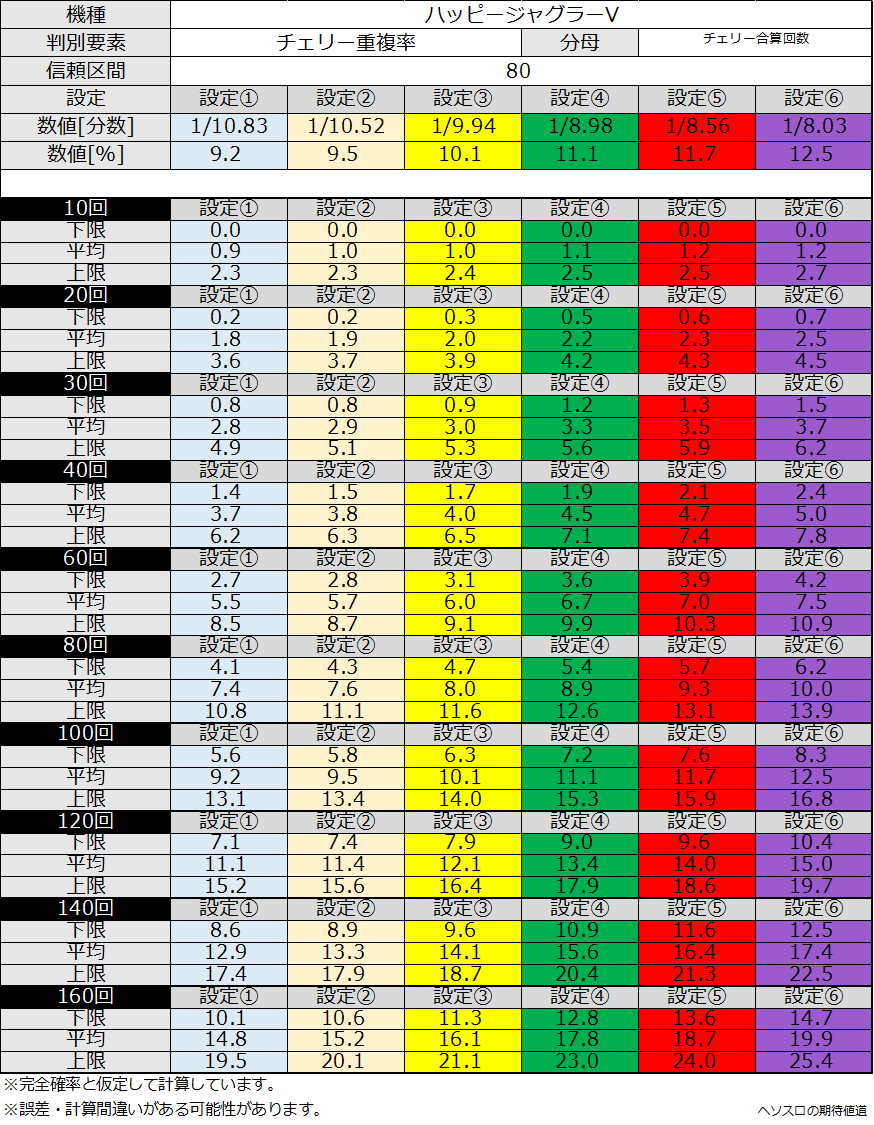 ハッピージャグラーV 設定判別考察】チェリー重複確率 何回当たれば高