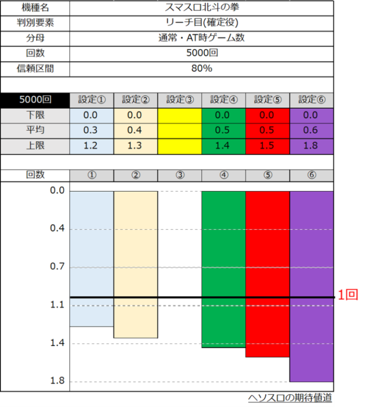 【スマスロ北斗の拳】リーチ目(確定役) 設定差考察 何回出れば高設定？ | ヘソスロの期待値道