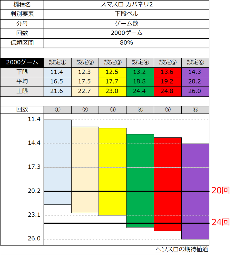 スマスロカバネリ2 下段ベル 設定差判別 2000ゲーム時点のブレ