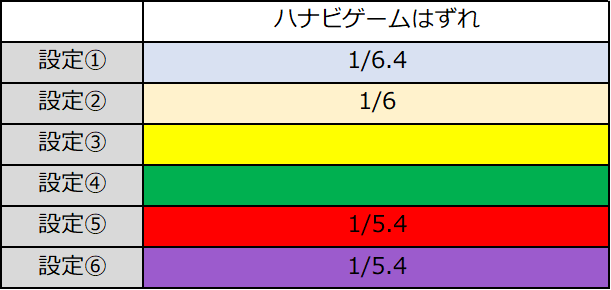 スマスロハナビ ハナビゲームはずれ 設定差 出現確率
