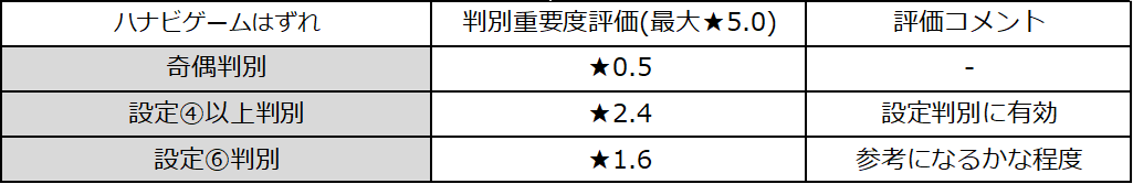 スマスロハナビ ハナビゲームはずれ 設定差 星評価
