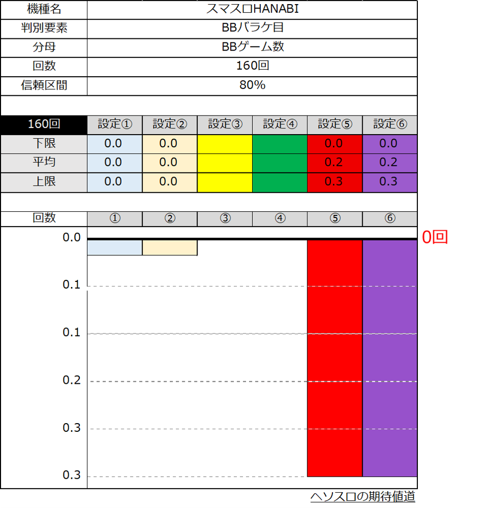 スマスロハナビ バラケ目 設定差 設定判別 160ゲーム時点ブレ