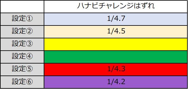 スマスロハナビ　ハナビチャレンジはずれ 設定差　確率