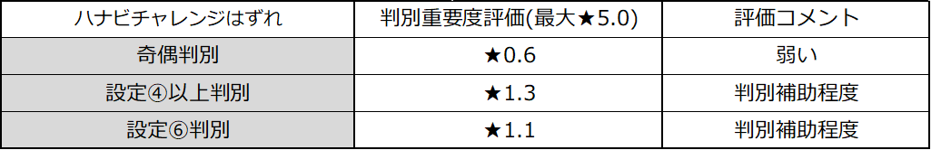 スマスロハナビ　ハナビチャレンジはずれ 設定差　星評価