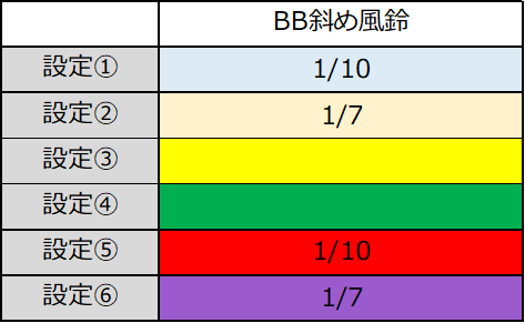 スマスロハナビ　BB中斜め風鈴 設定差　設定差