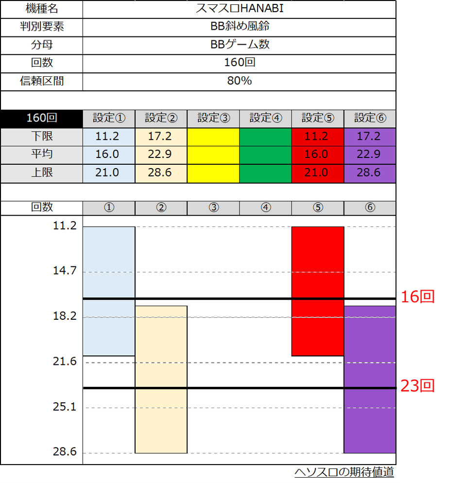スマスロハナビ　BB中斜め風鈴 設定差　160ゲーム時点のブレ