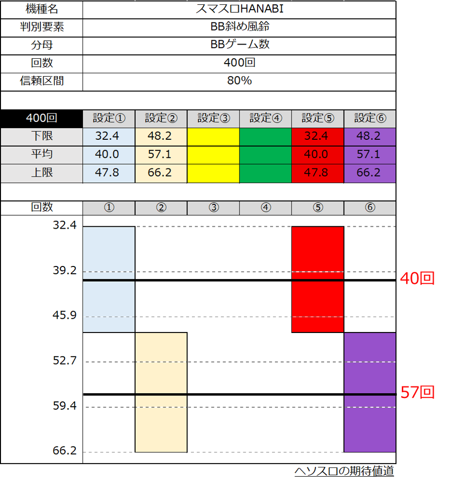 スマスロハナビ　BB中斜め風鈴 設定差　400ゲーム時点ブレ